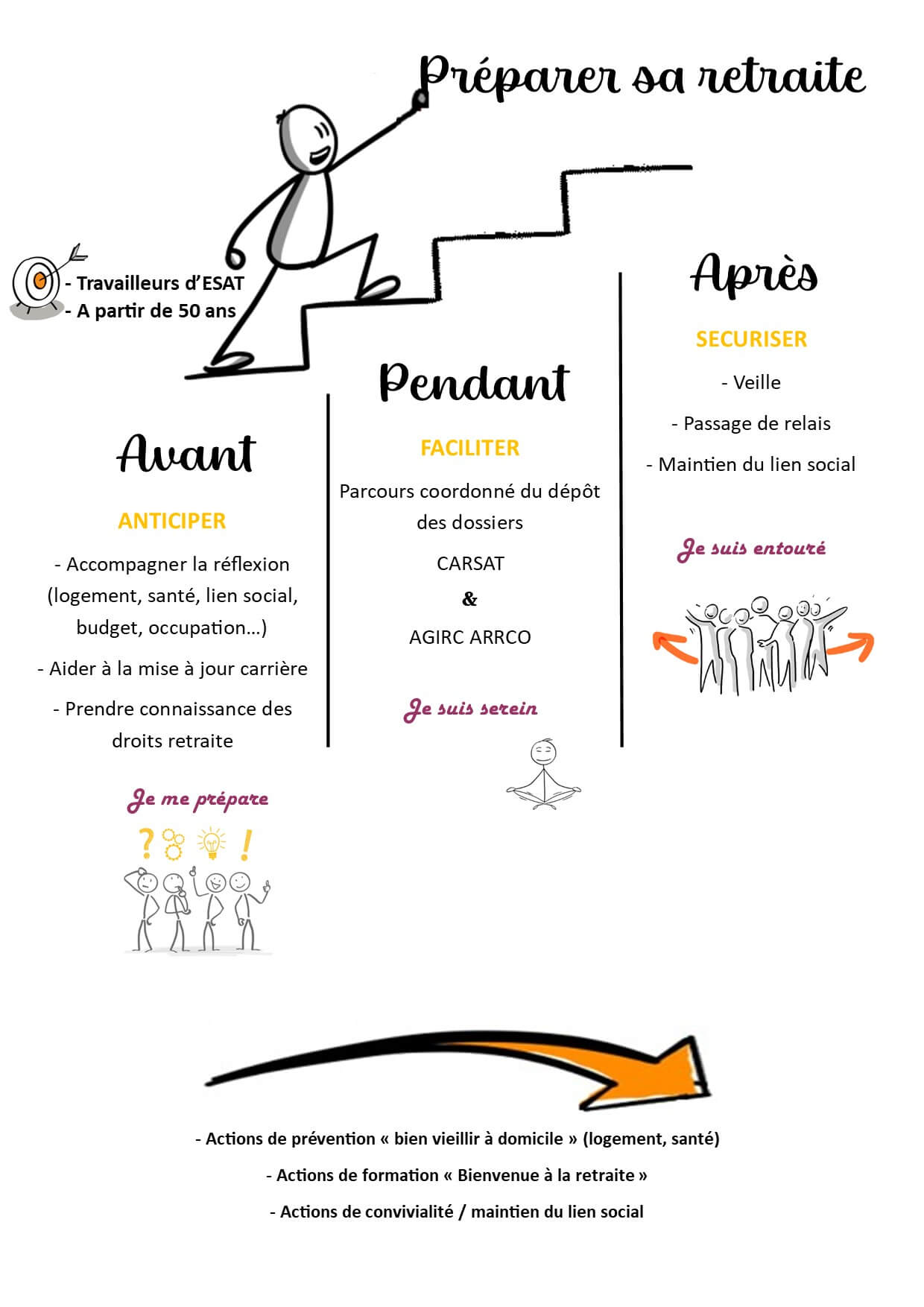 federation medico sociale fms habitat pass age preparer sa retraite