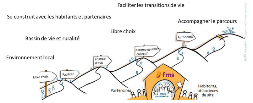 federation medico sociale fms habitat inclusif habitat inclusif faciliter les transitions de vie 